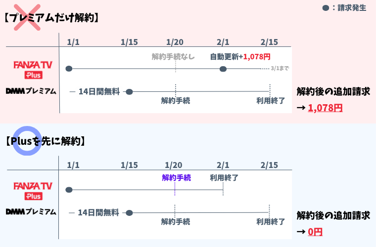 順番を間違えると1,078円損する解説図